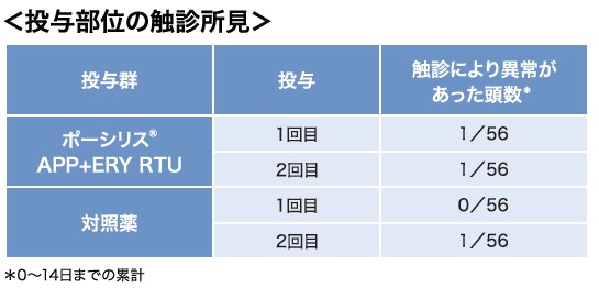投与部位の触診所見において、